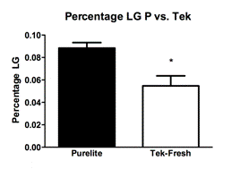 OSX:Users:johnpreslik:Desktop:Bedding Study Figures:Percentage LG P vs  Tek.tiff