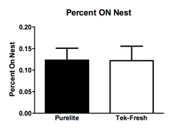 OSX:Users:johnpreslik:Desktop:Bedding Study Figures:Percent ON Nest.tiff