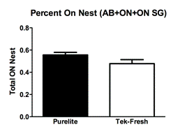 OSX:Users:johnpreslik:Desktop:Bedding Study Figures:Percent On Nest (AB+ON+ON SG).tiff