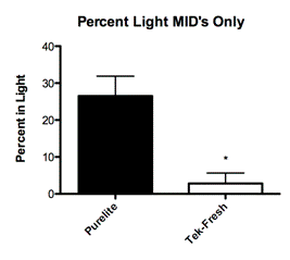 ::Desktop:Bedding Study Figures:Figure 2 Light Dark:Light Dark Box Pups MIDS Only P VS T.tiff