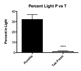::Desktop:Bedding Study Figures:Figure 2 Light Dark:Light Dark Box Corn VS Control.tiff