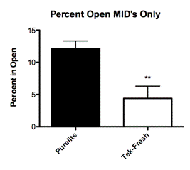 ::Desktop:Bedding Study Figures:Figure 3:Open Field Pups MIDS Only.tiff