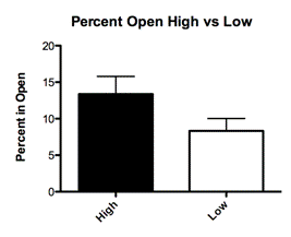 ::Desktop:Bedding Study Figures:Figure 3:Open Field Pups High VS Low.tiff